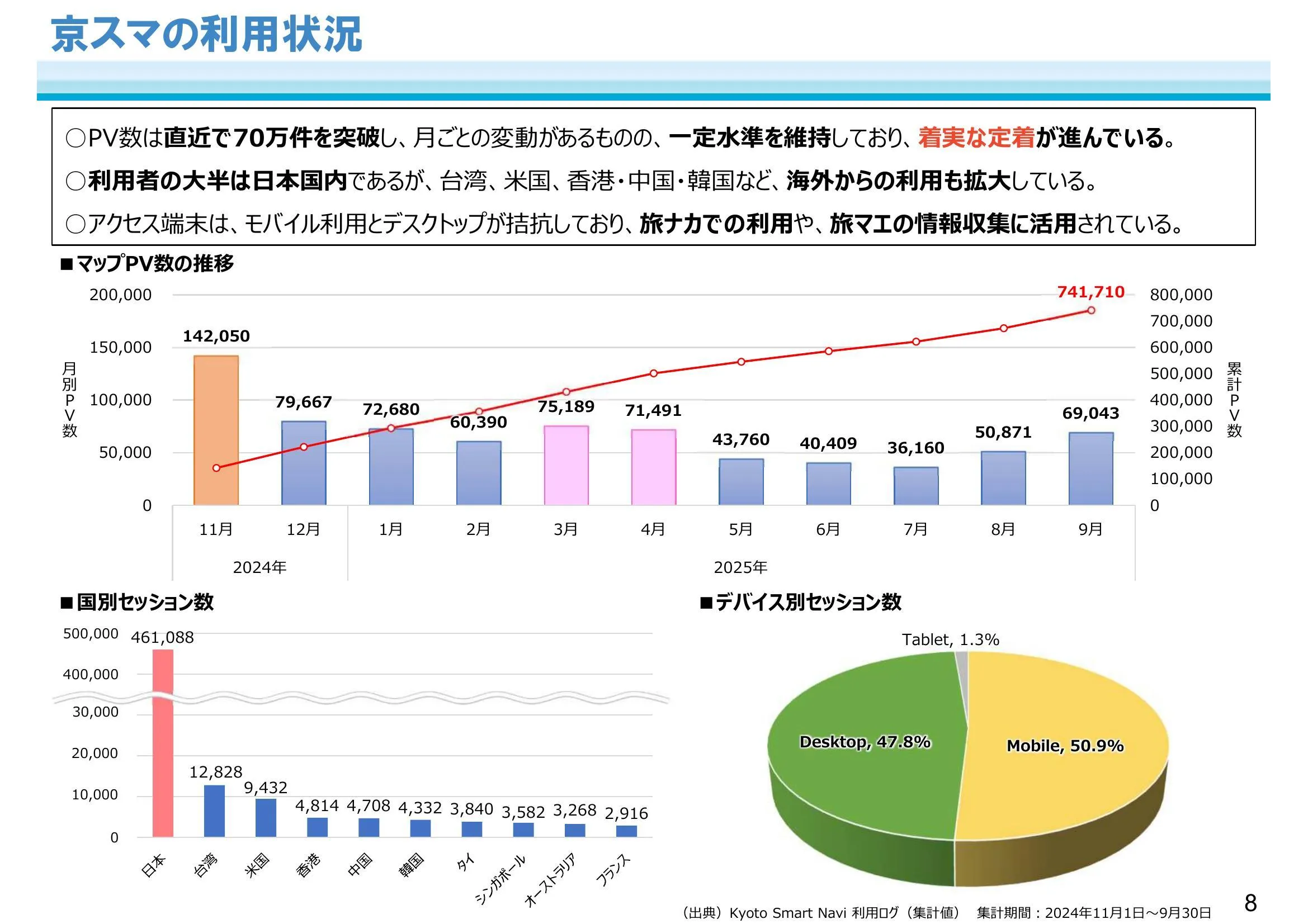 京スマの利用状況推移(国交省R6年度資料より)